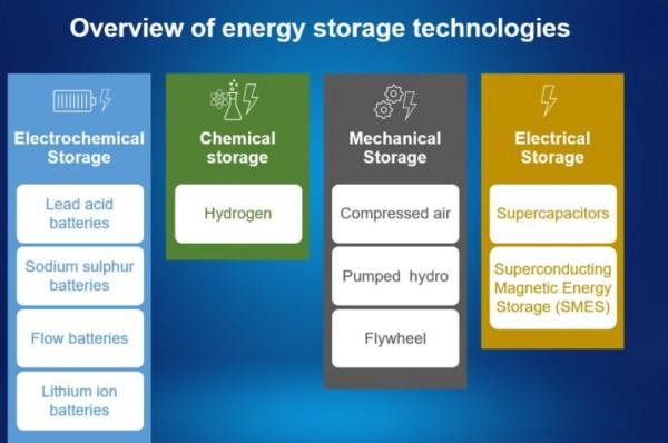 Energy Storage Systems Energy Storage Systems